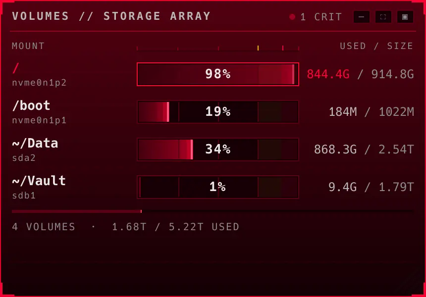 Helm's Volumes storage array face listing four mounts with usage bars, with the root volume flagged critical at 98 percent.
