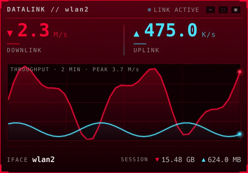 Helm's Datalink face for the wlan2 interface, with downlink and uplink speeds, a two-minute throughput graph and session totals.