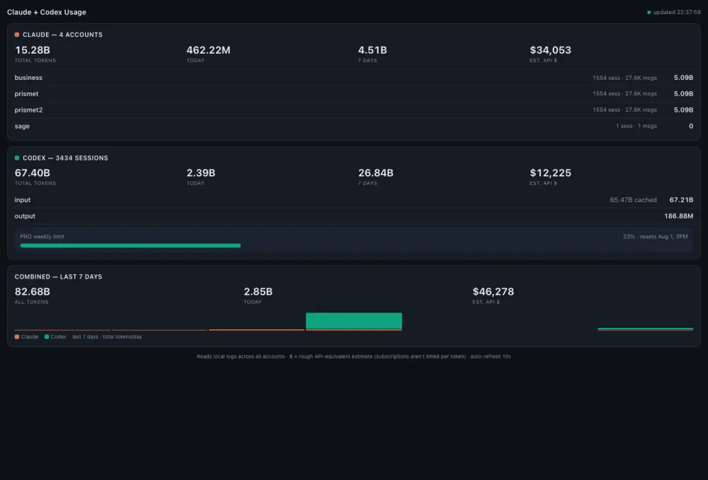 The usage dashboard: token totals per provider and account, a weekly limit meter, and a seven-day combined chart with estimated API-equivalent costs.